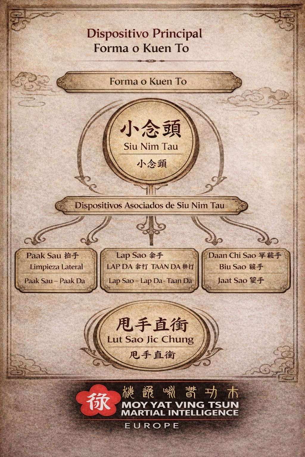 Estructura de acceso al Dominio Siu nim Tao del Sistema Ving Tsun