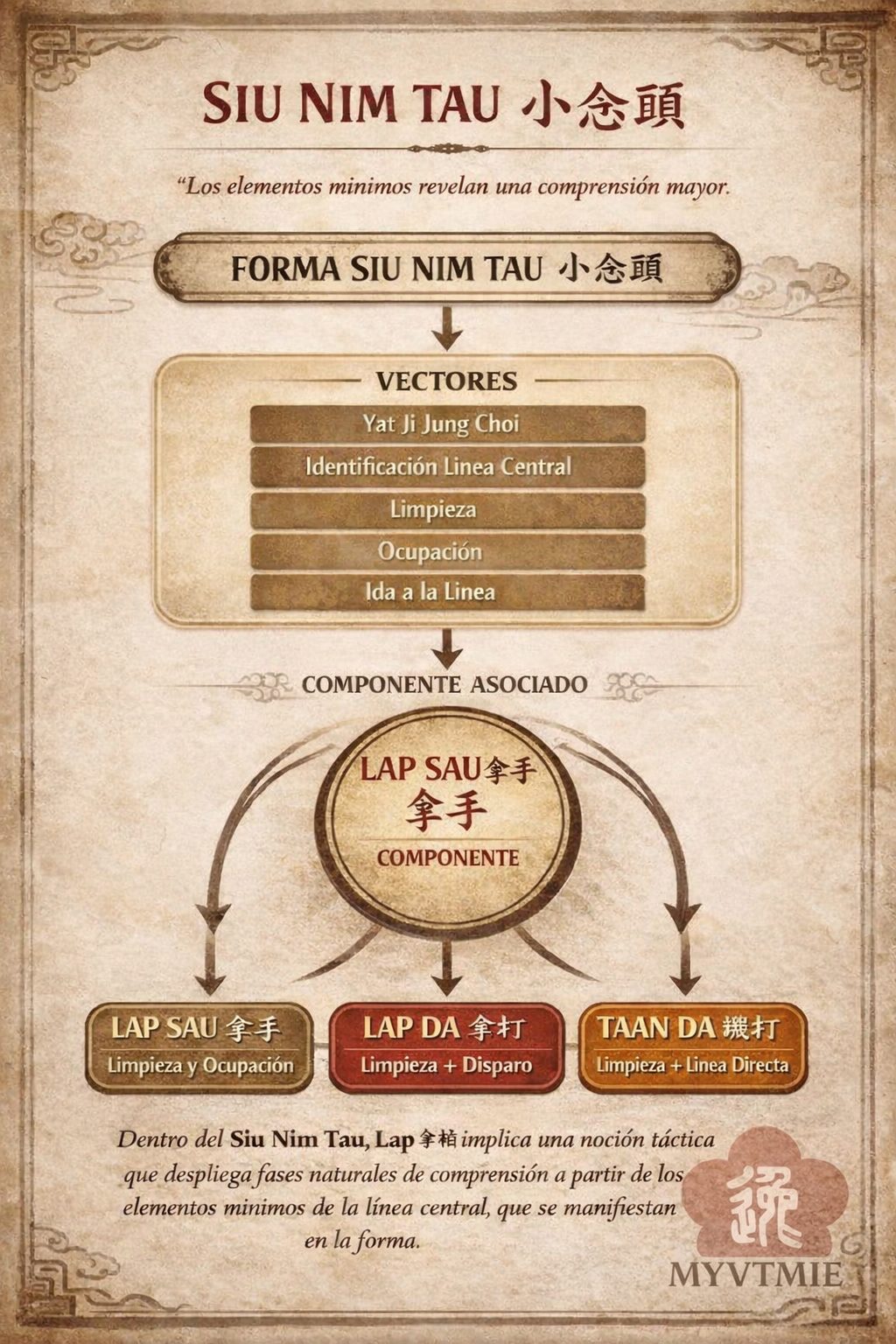 Dispositivo Lap Sao y Lap Da de Ving Tsun Kung Fu